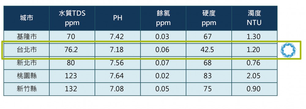 歐漾淨水器-台灣水質平均數值